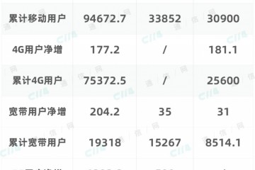 解读运营商四月数据传统事务逐渐回暖5G布局迎新机