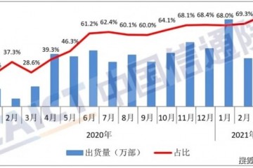 3月国内5G手机出货量2749.8万部占比提升至76.2%