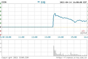 加密货币交易所第一股Coinbase今日上市开盘大涨52%