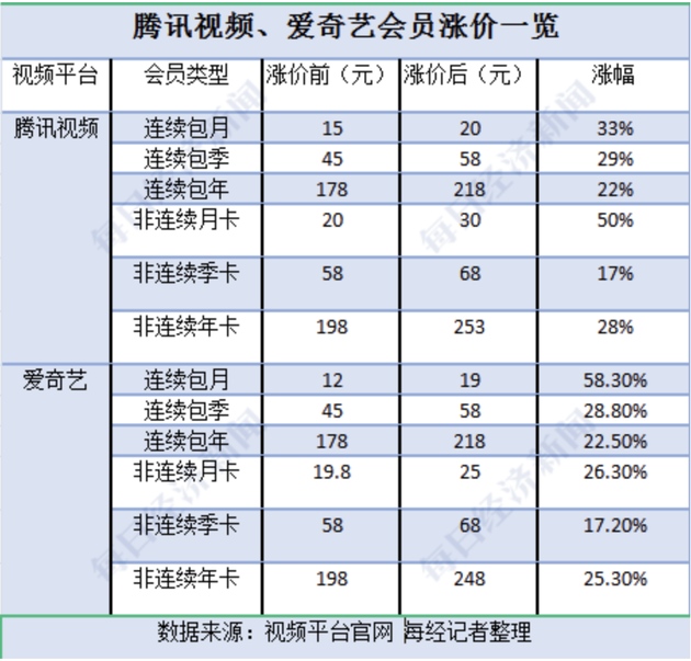 视频会员涨价一场尚处起点的楚歌之战