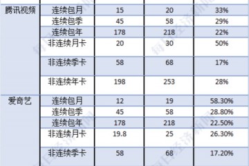 视频会员涨价一场尚处起点的楚歌之战