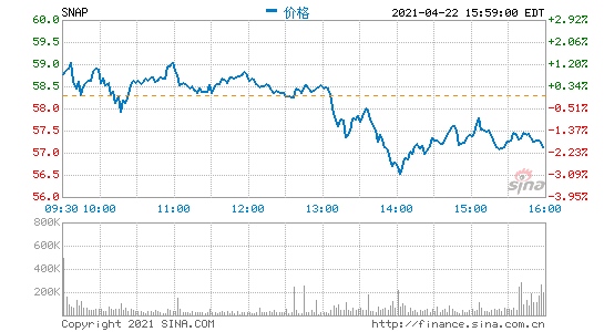 Snap第一季度营收7.696亿美元净亏损同比收窄