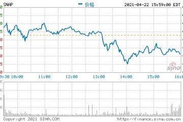 Snap第一季度营收7.696亿美元净亏损同比收窄