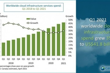 今年一季度全球云服务市场突破至418亿美元同比增长35%