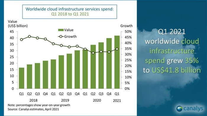 今年一季度全球云服务市场突破至418亿美元同比增长35%