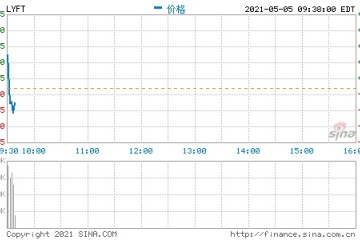 Lyft第一季度营收6亿美元净亏损同比扩大