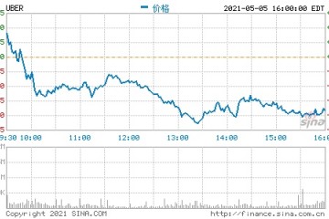 Uber一季度净亏损状况显著改善盘后涨超1%