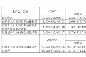 东方明珠去年净利润为16.21亿元2021年工作布局有创新亮点