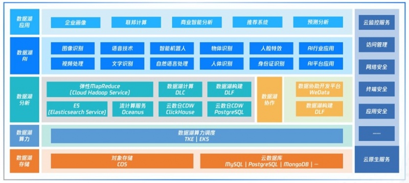 腾讯云发布数据湖产品开箱即用构建时间减少60%