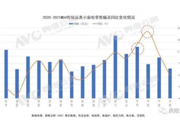 小家电行业七大尖锐问题分析(组图)