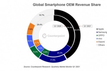 2021Q1全球手机行业利润突破1亿美元