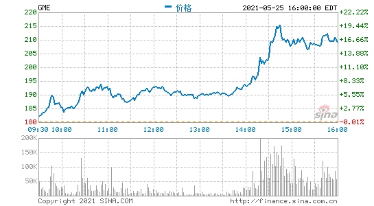 游戏驿站大涨16%投资者逃离币圈之际散户抱团股又火了