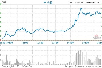 游戏驿站大涨16%投资者逃离币圈之际散户抱团股又火了