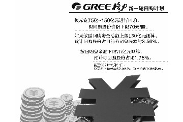 格力启动新一轮回购最高将动用150亿元